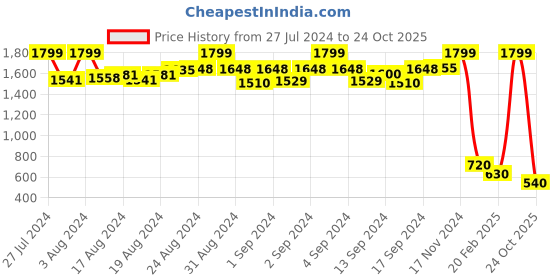 ajio.com proline Zip-Front Sweatshirt with Welt Pockets proline Price History Graph from 27 Jul 2024 to 24 Oct 2025