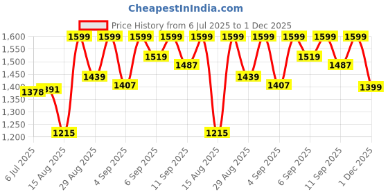ajio.com nexxus Promend Repair Keratinizing Shampoo for Damaged Hair nexxus Price History Graph from 6 Jul 2025 to 1 Dec 2025