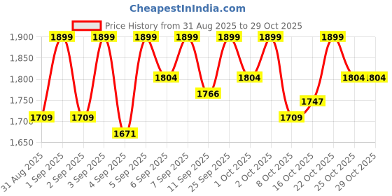 ajio.com nexxus Promend Repair Keratinizing Treatment Mask for Damaged Hair nexxus Price History Graph from 31 Aug 2025 to 29 Oct 2025