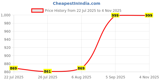 ajio.com nexxus Promend Resurrection Hair Oil-In-Serum nexxus Price History Graph from 22 Jul 2025 to 30 Oct 2025