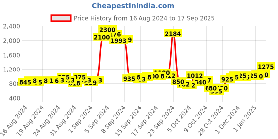 ajio.com pronk x ag Men Joggers with Insert Pockets pronk x ag Price History Graph from 16 Aug 2024 to 17 Sep 2025