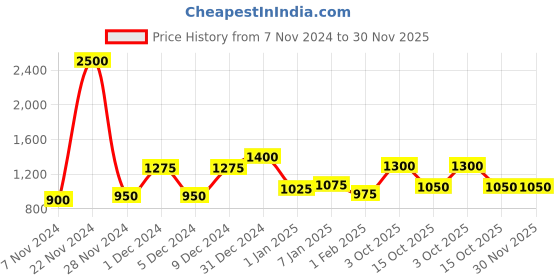 ajio.com pronk x ag Men Led-Zeppelin Print Oversized Hoodie pronk x ag Price History Graph from 7 Nov 2024 to 30 Nov 2025