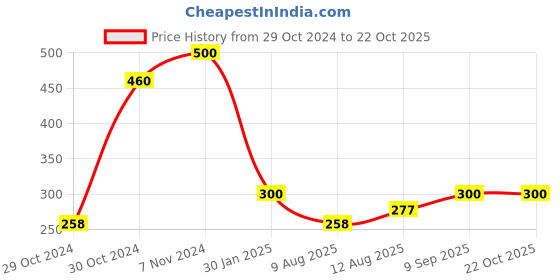 ajio.com proplady Embellished Bow Hair Clip proplady Price History Graph from 29 Oct 2024 to 22 Oct 2025