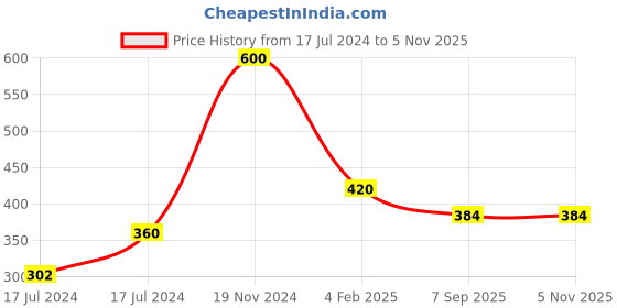 ajio.com proplady Set of 3 Geometric Metallic Hair Clip proplady Price History Graph from 17 Jul 2024 to 4 Nov 2025
