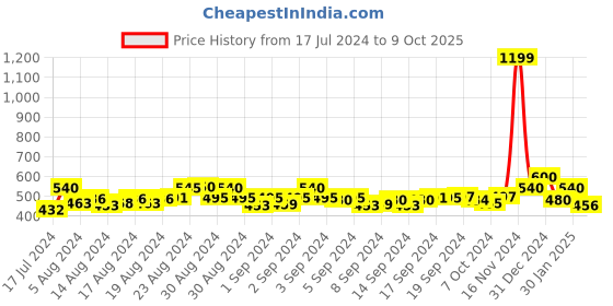 ajio.com proplady Set of 6 Hair Extensions proplady Price History Graph from 17 Jul 2024 to 9 Oct 2025