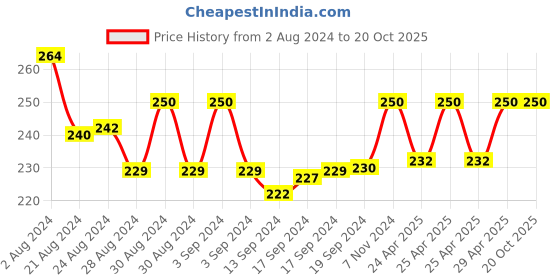 ajio.com proplady Stone Studded Nose Pin proplady Price History Graph from 2 Aug 2024 to 19 Oct 2025