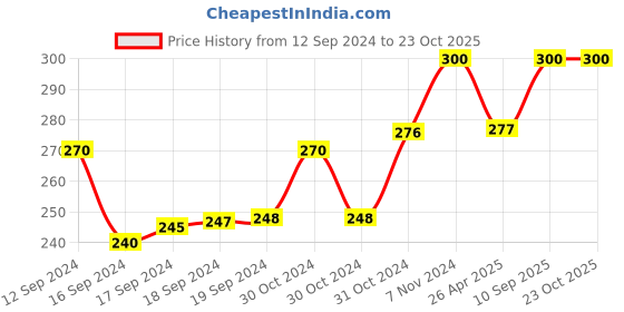 ajio.com proplady Women American Diamond-Studded Cuff Bracelets proplady Price History Graph from 12 Sep 2024 to 22 Oct 2025