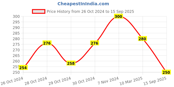 ajio.com proplady Women Hoop & Huggiess Earrings proplady Price History Graph from 26 Oct 2024 to 15 Sep 2025