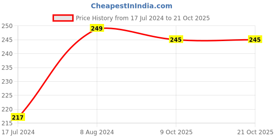 ajio.com simple Protect N Glow Vitamin-C Glow Facial Wash simple Price History Graph from 17 Jul 2024 to 20 Oct 2025