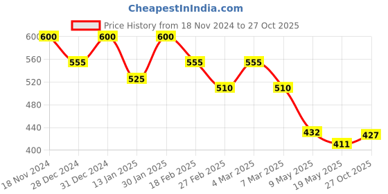 ajio.com peter jones Protected Unisex Sunglasses peter jones Price History Graph from 18 Nov 2024 to 27 Oct 2025