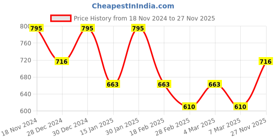 ajio.com peter jones Protected Unisex Sunglasses peter jones Price History Graph from 18 Nov 2024 to 27 Nov 2025
