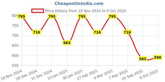 ajio.com peter jones Protected Unisex Sunglasses peter jones Price History Graph from 18 Nov 2024 to 9 Oct 2025