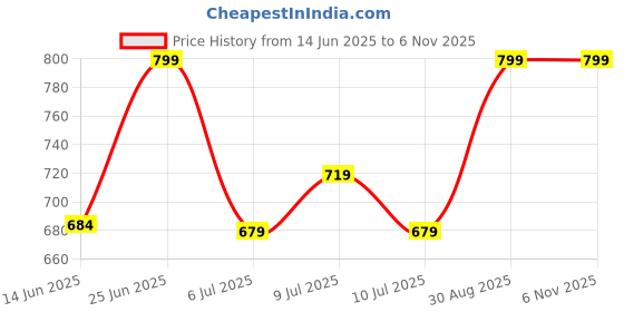 ajio.com proteens Boys Track Pants proteens Price History Graph from 14 Jun 2025 to 6 Nov 2025