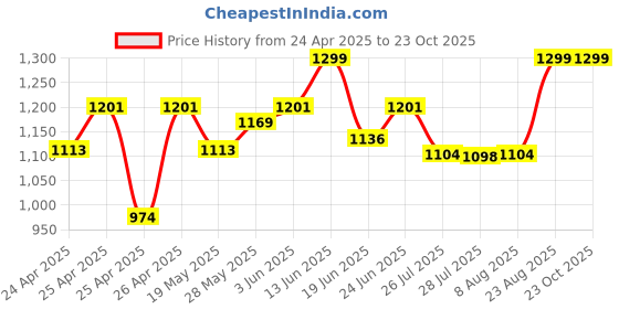 ajio.com proteens Girls Sweatshirts Pullover proteens Price History Graph from 24 Apr 2025 to 21 Oct 2025