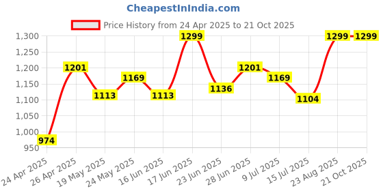 ajio.com proteens Girls Sweatshirts Pullover proteens Price History Graph from 24 Apr 2025 to 21 Oct 2025