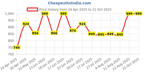 ajio.com proteens Girls Sweatshirts Pullover proteens Price History Graph from 24 Apr 2025 to 21 Oct 2025