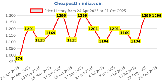 ajio.com proteens Girls Sweatshirts Pullover proteens Price History Graph from 24 Apr 2025 to 20 Oct 2025
