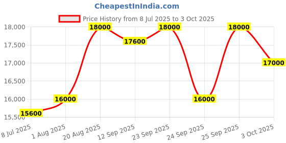 ajio.com protouch Airshot All In 1 Hair Multi Styler For Curl Smooth Dry Blow & Volume protouch Price History Graph from 8 Jul 2025 to 3 Oct 2025