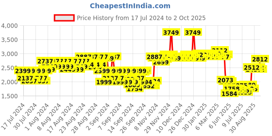 ajio.com protouch Complete Hair Growth Combo protouch Price History Graph from 17 Jul 2024 to 2 Oct 2025