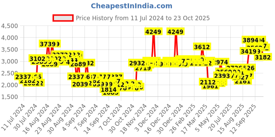 ajio.com protouch Complete Skin Lift Combo protouch Price History Graph from 11 Jul 2024 to 23 Oct 2025