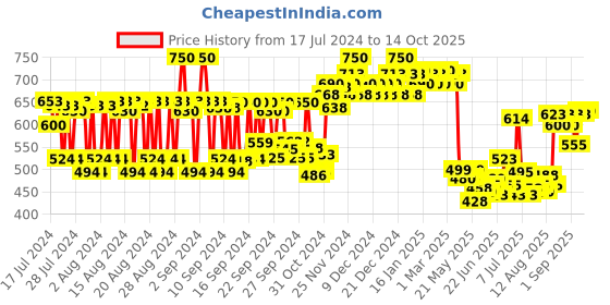 ajio.com protouch Dermaplaning Eyebrow Grooming Attachments protouch Price History Graph from 17 Jul 2024 to 14 Oct 2025
