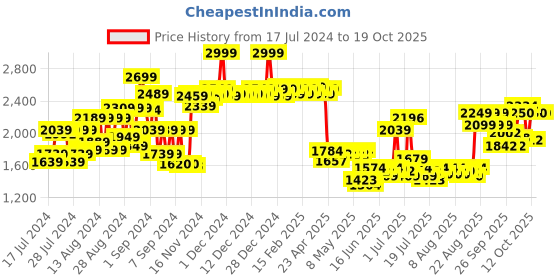 ajio.com protouch Led Hair Therapy Comb protouch Price History Graph from 17 Jul 2024 to 18 Oct 2025