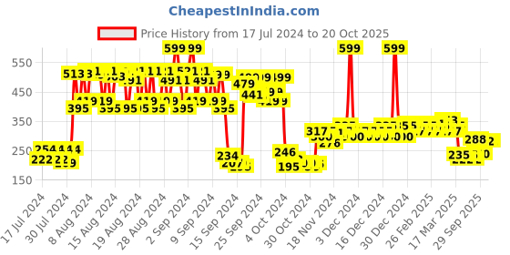ajio.com protouch Lip Plumping Drops - Pouty Pink protouch Price History Graph from 17 Jul 2024 to 20 Oct 2025