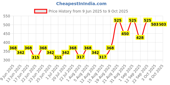 ajio.com protouch Skin Lift Recovery Drops To Reduce Fine Lines and Wrinkles protouch Price History Graph from 9 Jun 2025 to 7 Oct 2025