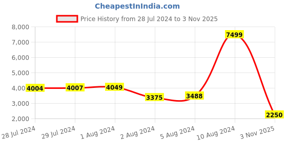 ajio.com puma Provoke XT FTR Training Shoes puma Price History Graph from 28 Jul 2024 to 3 Nov 2025