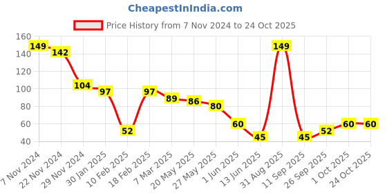 ajio.com performax PSG Ankle-Length Socks performax Price History Graph from 7 Nov 2024 to 23 Oct 2025