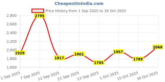 ajio.com nike PSG NK DF Strike KZ 3R Track Shorts nike Price History Graph from 1 Sep 2025 to 30 Oct 2025