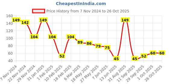 ajio.com performax PSG No Show Socks performax Price History Graph from 7 Nov 2024 to 25 Oct 2025