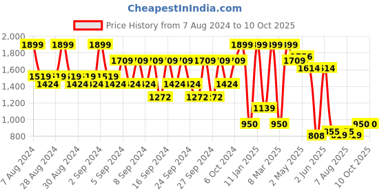 ajio.com portico PSG Print Cotton Single Bedsheet portico Price History Graph from 7 Aug 2024 to 10 Oct 2025