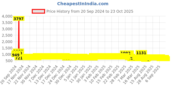 ajio.com pspeaches Bandhani Print Kurta Set with Dupatta pspeaches Price History Graph from 20 Sep 2024 to 22 Oct 2025
