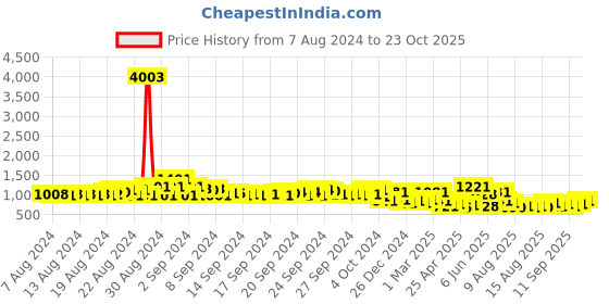 ajio.com pspeaches Block Print A-Line Dress pspeaches Price History Graph from 7 Aug 2024 to 23 Oct 2025