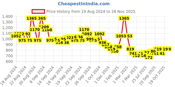ajio.com pspeaches Boys Embroidered Kurta & Dhoti Pants Set pspeaches Price History Graph from 19 Aug 2024 to 27 Nov 2025