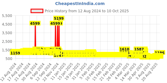 ajio.com pspeaches Boys Embroidered Kurta Dhotis Set pspeaches Price History Graph from 12 Aug 2024 to 10 Oct 2025