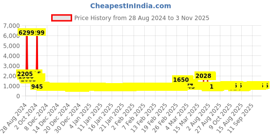 ajio.com pspeaches Boys Floral Print Kurta Dhoti Set pspeaches Price History Graph from 28 Aug 2024 to 3 Nov 2025