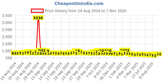 ajio.com pspeaches Boys Micro Print Kurta Pyjama Set with Jacket pspeaches Price History Graph from 14 Aug 2024 to 7 Nov 2025