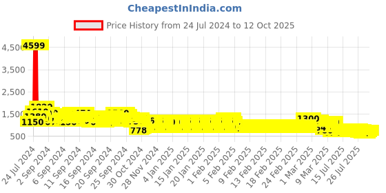 ajio.com pspeaches Boys Printed Kurta Dhotis Set pspeaches Price History Graph from 24 Jul 2024 to 12 Oct 2025