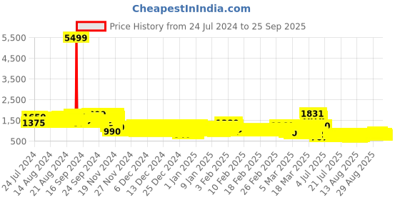 ajio.com pspeaches Boys Printed Kurta Dhotis Set pspeaches Price History Graph from 24 Jul 2024 to 25 Sep 2025
