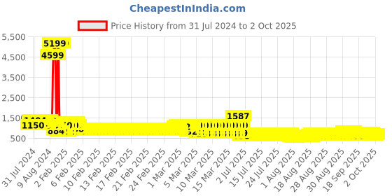 ajio.com pspeaches Boys Printed Kurta Dhotis Set pspeaches Price History Graph from 31 Jul 2024 to 2 Oct 2025