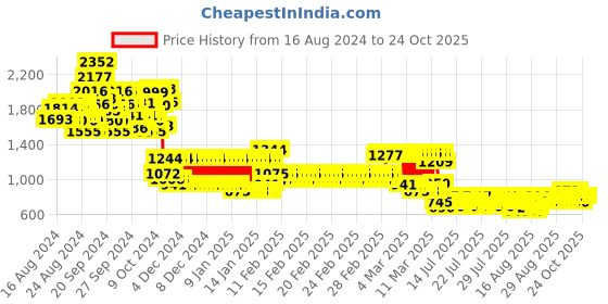 ajio.com pspeaches Boys Printed Kurta Pyjamas Set pspeaches Price History Graph from 16 Aug 2024 to 24 Oct 2025