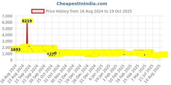 ajio.com pspeaches Boys Printed Kurta Pyjamas Set pspeaches Price History Graph from 16 Aug 2024 to 19 Oct 2025