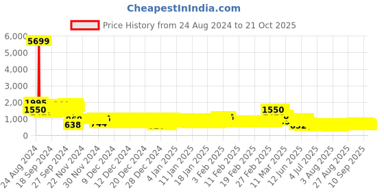 ajio.com pspeaches Boys Printed Kurta Pyjamas Set pspeaches Price History Graph from 24 Aug 2024 to 21 Oct 2025