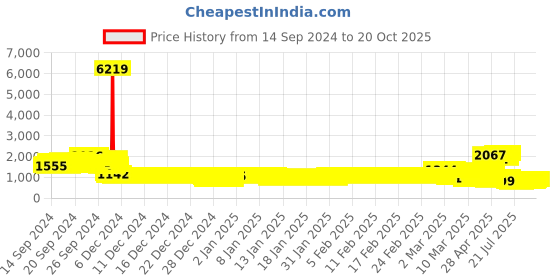 ajio.com pspeaches Boys Printed Kurta Pyjamas Set pspeaches Price History Graph from 14 Sep 2024 to 19 Oct 2025