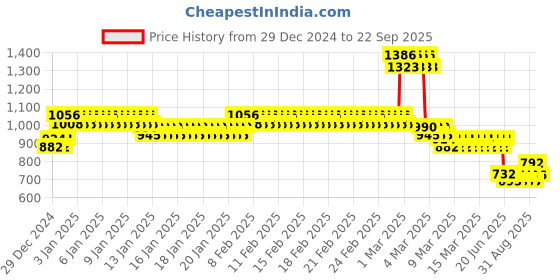 ajio.com pspeaches Boys Printed Kurta Pyjamas Set pspeaches Price History Graph from 29 Dec 2024 to 22 Sep 2025