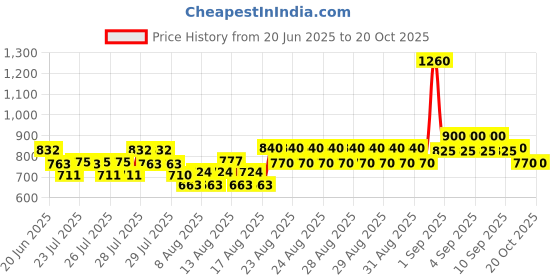 ajio.com pspeaches Boys Printed Kurta Pyjamas Set  pspeaches Price History Graph from 20 Jun 2025 to 20 Oct 2025