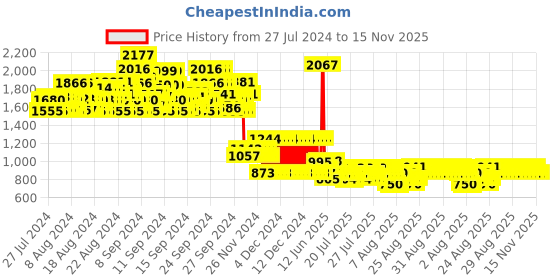 ajio.com pspeaches Boys Printed Kurta Pyjamas Set with Jacket pspeaches Price History Graph from 27 Jul 2024 to 15 Nov 2025