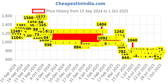 ajio.com pspeaches Boys Striped Kurta Pyjamas Set with Printed Jacket pspeaches Price History Graph from 15 Sep 2024 to 1 Oct 2025